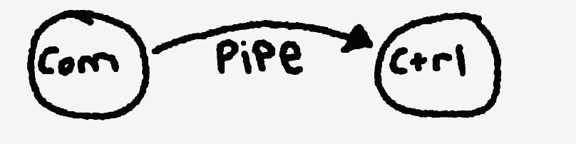 Commander and Controller over a pipe